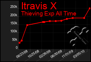 Total Graph of Itravis X