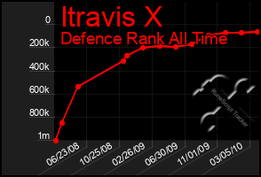 Total Graph of Itravis X