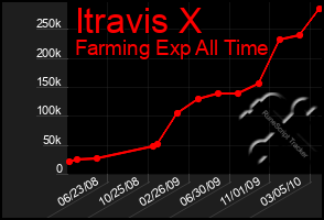 Total Graph of Itravis X