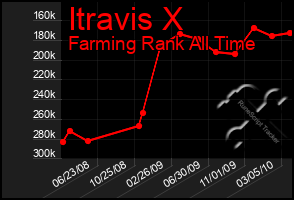 Total Graph of Itravis X