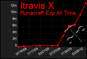 Total Graph of Itravis X