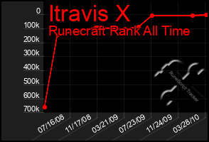 Total Graph of Itravis X