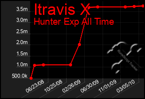 Total Graph of Itravis X