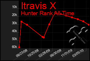 Total Graph of Itravis X