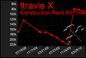 Total Graph of Itravis X