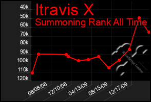 Total Graph of Itravis X