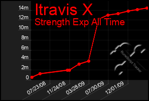 Total Graph of Itravis X