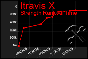 Total Graph of Itravis X