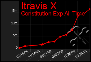 Total Graph of Itravis X