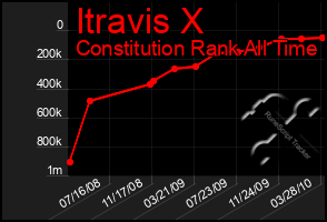 Total Graph of Itravis X