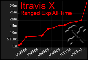 Total Graph of Itravis X