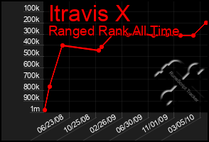 Total Graph of Itravis X