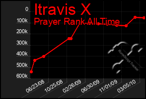 Total Graph of Itravis X