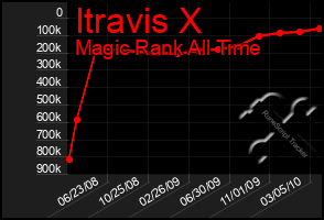 Total Graph of Itravis X