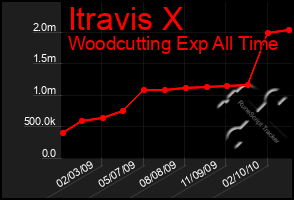 Total Graph of Itravis X