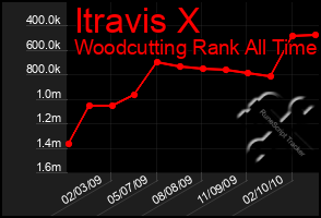 Total Graph of Itravis X