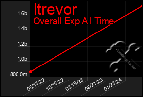 Total Graph of Itrevor