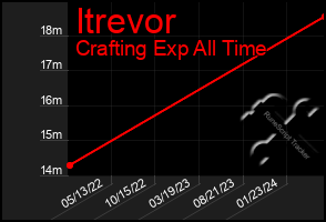 Total Graph of Itrevor