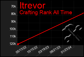 Total Graph of Itrevor