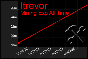 Total Graph of Itrevor