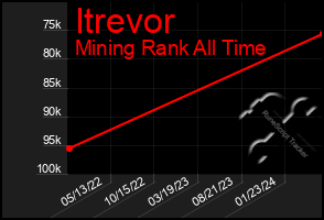 Total Graph of Itrevor