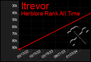 Total Graph of Itrevor