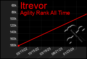 Total Graph of Itrevor