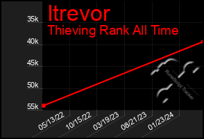 Total Graph of Itrevor