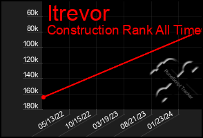 Total Graph of Itrevor