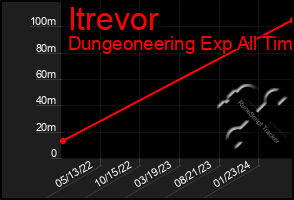 Total Graph of Itrevor