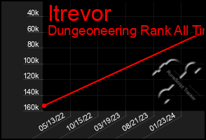 Total Graph of Itrevor