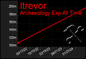 Total Graph of Itrevor