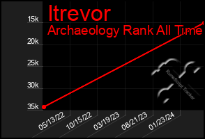 Total Graph of Itrevor