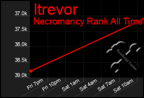 Total Graph of Itrevor