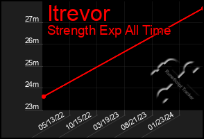 Total Graph of Itrevor