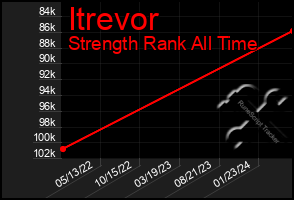 Total Graph of Itrevor