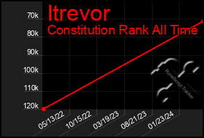 Total Graph of Itrevor