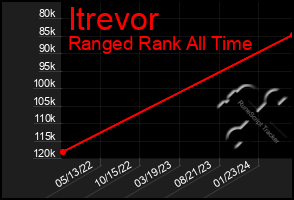 Total Graph of Itrevor