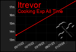 Total Graph of Itrevor