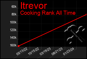 Total Graph of Itrevor