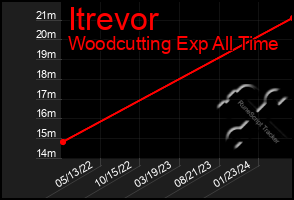 Total Graph of Itrevor