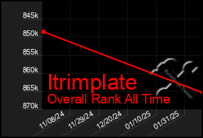 Total Graph of Itrimplate