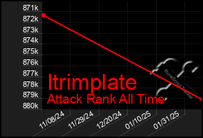 Total Graph of Itrimplate