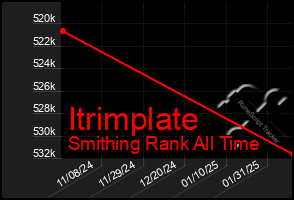 Total Graph of Itrimplate