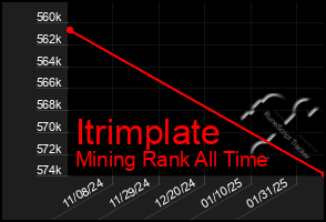 Total Graph of Itrimplate