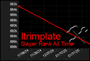 Total Graph of Itrimplate