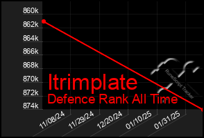 Total Graph of Itrimplate