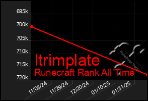 Total Graph of Itrimplate