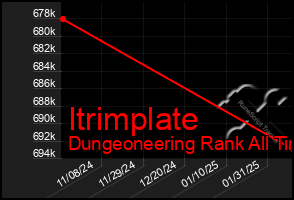 Total Graph of Itrimplate