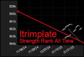 Total Graph of Itrimplate